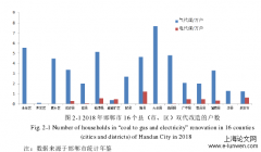 “双代煤”项目温室气体及大气污染物的综合减排效益评估