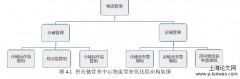 泸州老窖物流项目供应商管理研究