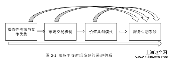 市场营销论文怎么写