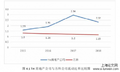 TH房地产融资风险管理控制探讨