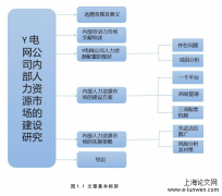 Y 电网公司人力资源市场建设的研究