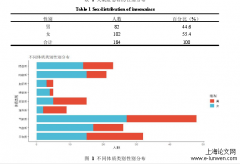 184例失眠症者中医体质临床研究