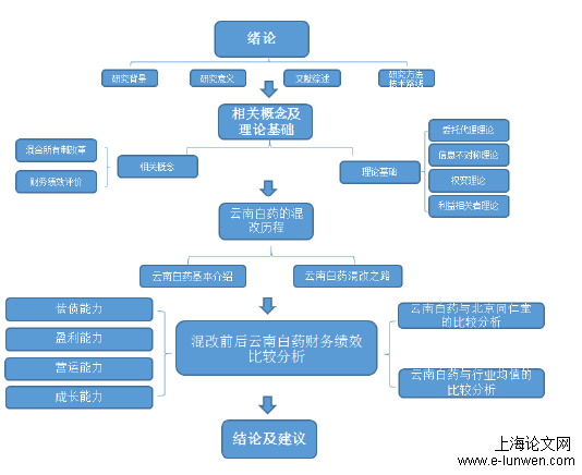 财务管理论文怎么写