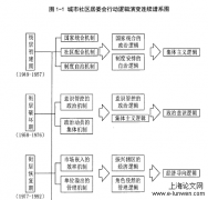 社区居委会行动逻辑发展历程研究