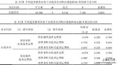 基于不同退货服务之网购失败责任归因给与购后行为的作用