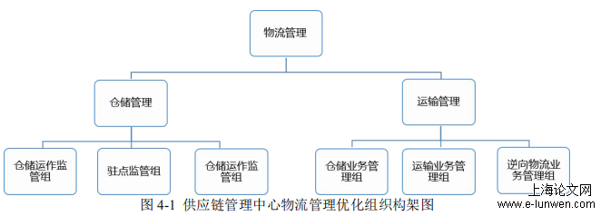 物流管理论文怎么写