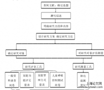 哮喘者家庭管理模式与哮喘管理关联性探索