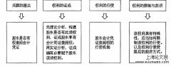 股东会计参考查阅权研究