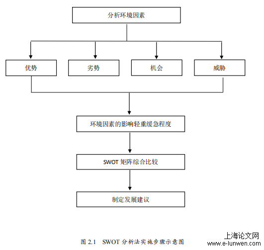 工商管理论文提纲