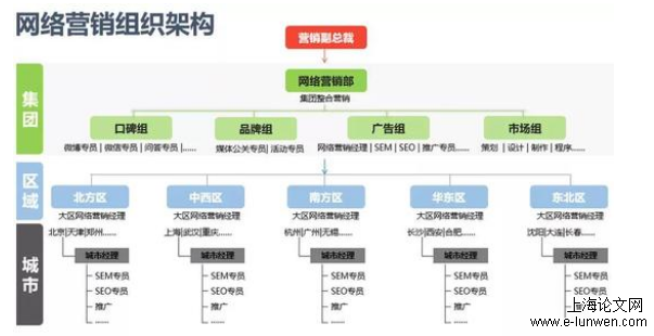 市场营销论文怎么写