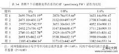 筛选耐盐长穗偃麦草种质资源