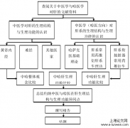 基于中医学整体观念的中医学(哈医方向)肝系生理功能研究