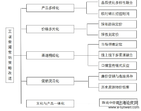 市场营销论文范文