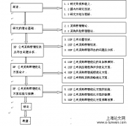 关于XF公司采购管理优化研究