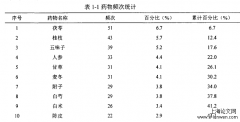 吴门医家治疗心衰的学术思想、用药规律传承部分研究