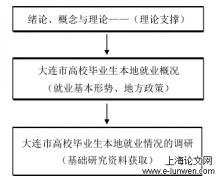 地方政府推动高校毕业生本地就业对策分析——以大连市为例