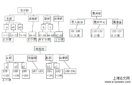 音乐论文怎么写