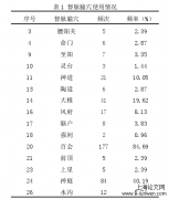 通调任督针刺方法对失眠症的临床研究