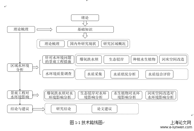 景观工程技术