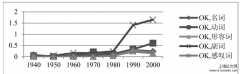 A DIACHRONIC CORPUS STUDY ON INTENSIFIERS IN AMERI