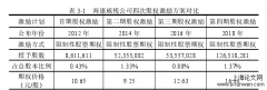 股权激励对海康威视绩效作用研究