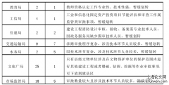 包头市相对集中行政许可权的探析