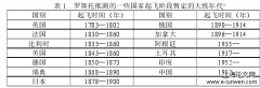 现代化理论对肯尼迪政府对外政策的影响——基于对麻省理工学院国际研究中心的考察