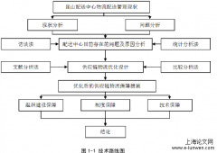 家乐福昆山配送机构供应链物流管理优化探究