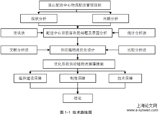 物流管理论文怎么写