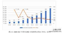 我国CRO集团高价并购与财务风险问题探索