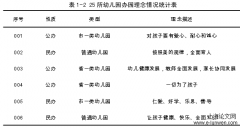 幼儿园办园理念的调查研究——以A市幼儿园为例