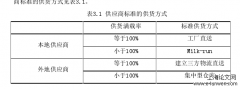 长春富维安道拓物流管理优化设计