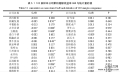 丑闻信息披露对食品上市集团资本市场收益率的影响