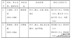 安徽黄梅戏剧院剧目发展研究(1953——2019)