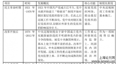 新时代党中央巡视制度分析:功能、机制与模式