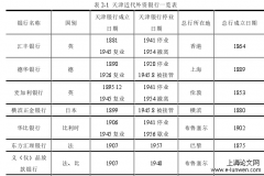 天津租界区近代银行建筑分析