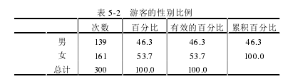 旅游管理论文怎么写