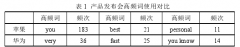 基于多模态之数码发布会跨文化对比分析