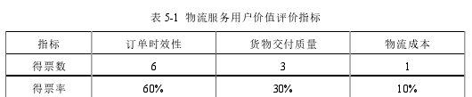 物流管理论文怎么写