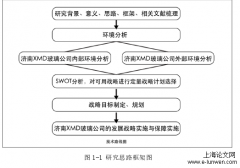 济南XMD玻璃集团发展战略分析