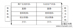 在线医疗社区信息传输关系网络关键节点的研究