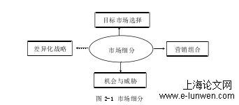 市场营销论文范文