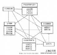 供给侧政策对文化产业竞争力作用研究