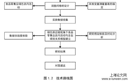 物流管理论文怎么写