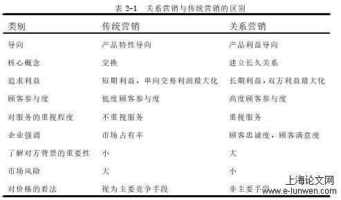 市场营销论文范文