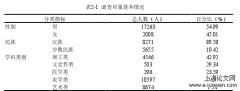 大学生环境和健康修养、主要影响因素分析——以兰州大学本科生为例