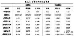 不同类型新闻媒体语言特征对比——以“司机”“男司机”“女司机”为例