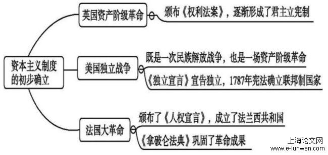 政治论文怎么写