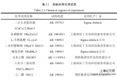 荧光磁性纳米复合物合成和荧光猝灭分析