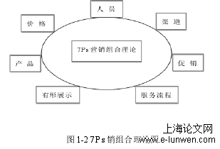 市场营销论文怎么写